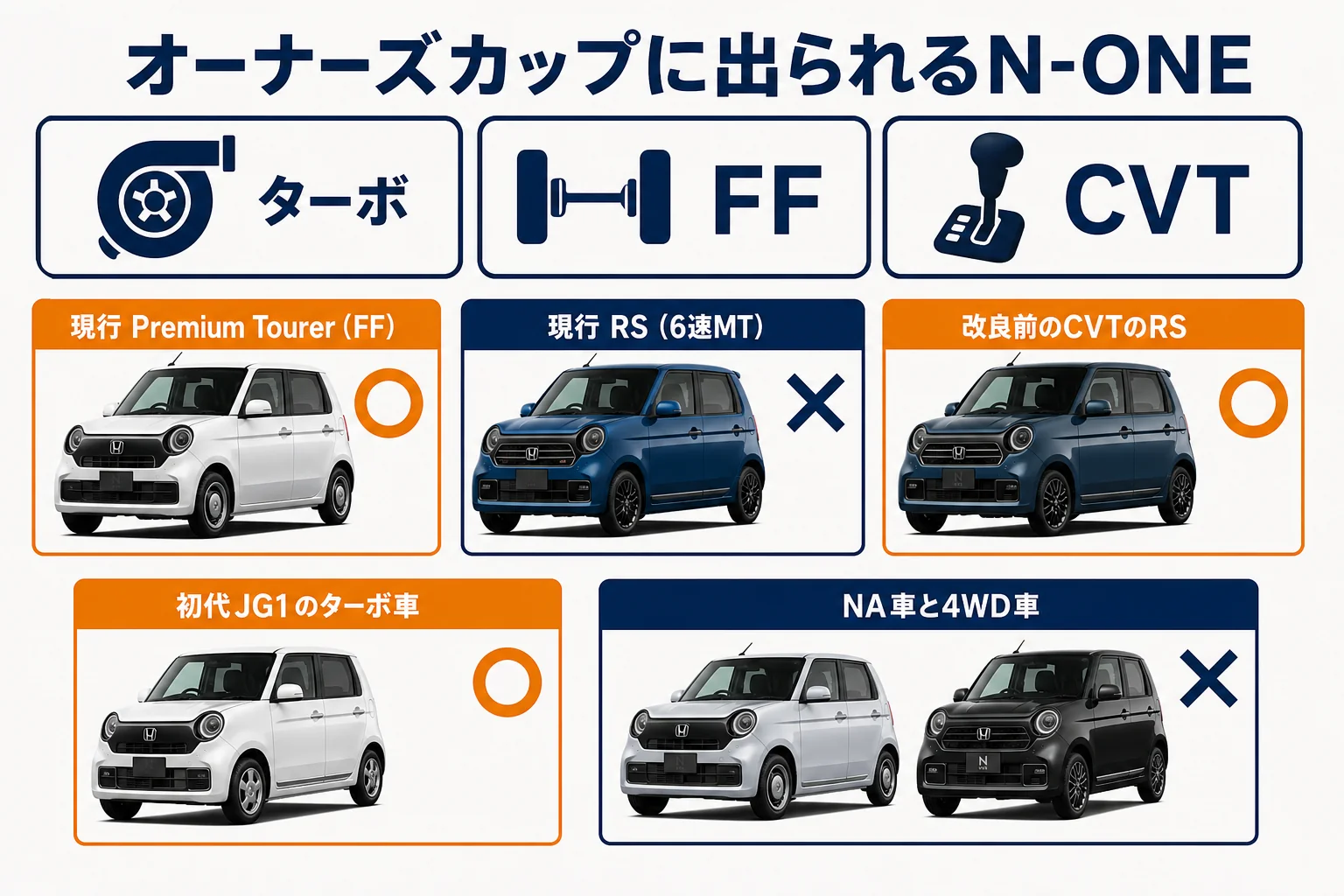 N-ONEオーナーズカップに出られる車両の条件を示した図解