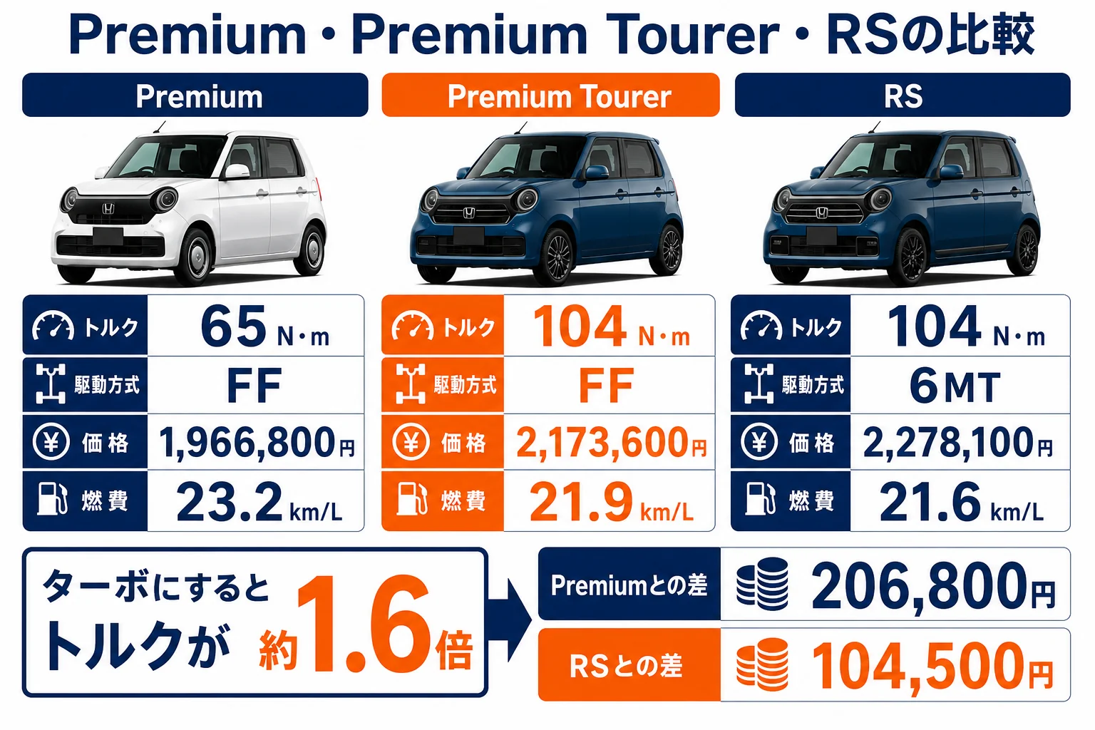 N-ONEのPremiumとPremium Tourer、RSの価格と出力の違いを示した図解