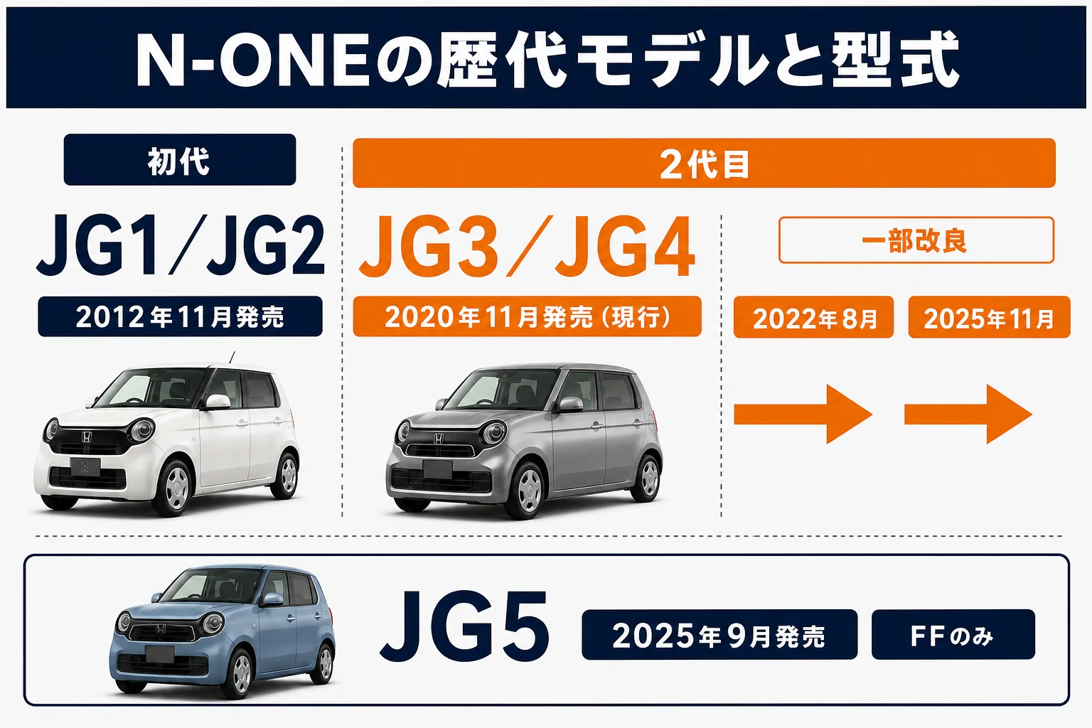 N-ONEの歴代モデルと型式を年表にした図解