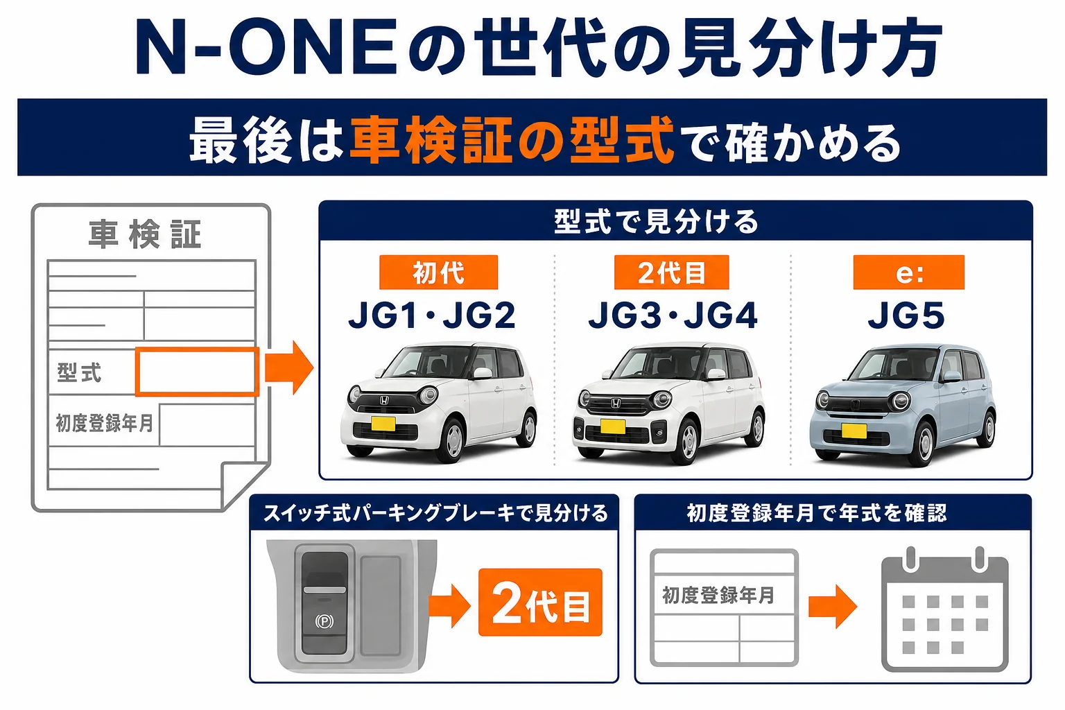 型式と装備でN-ONEの世代を見分ける方法の図解