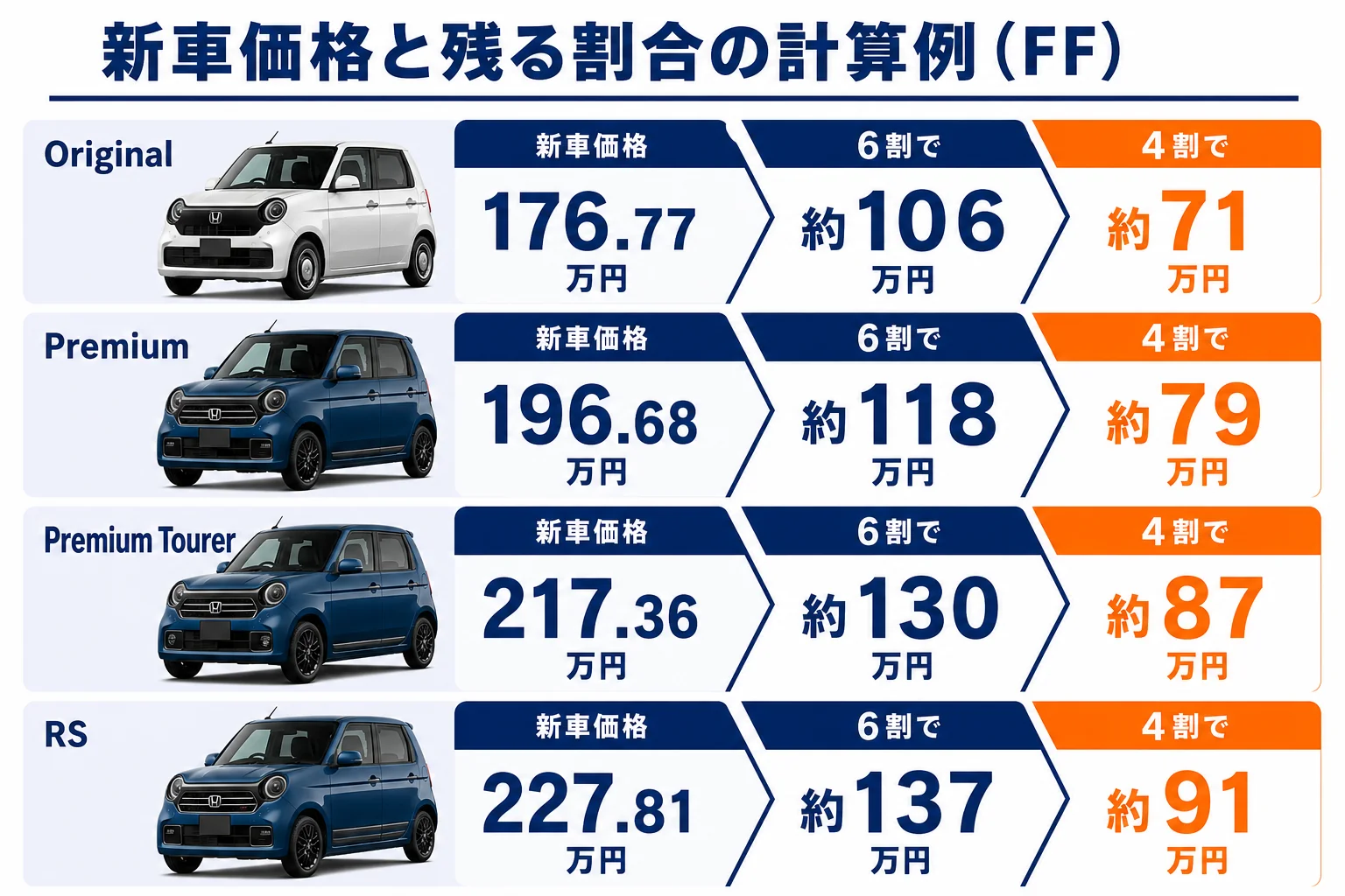 N-ONEの新車価格と残る割合ごとの計算例