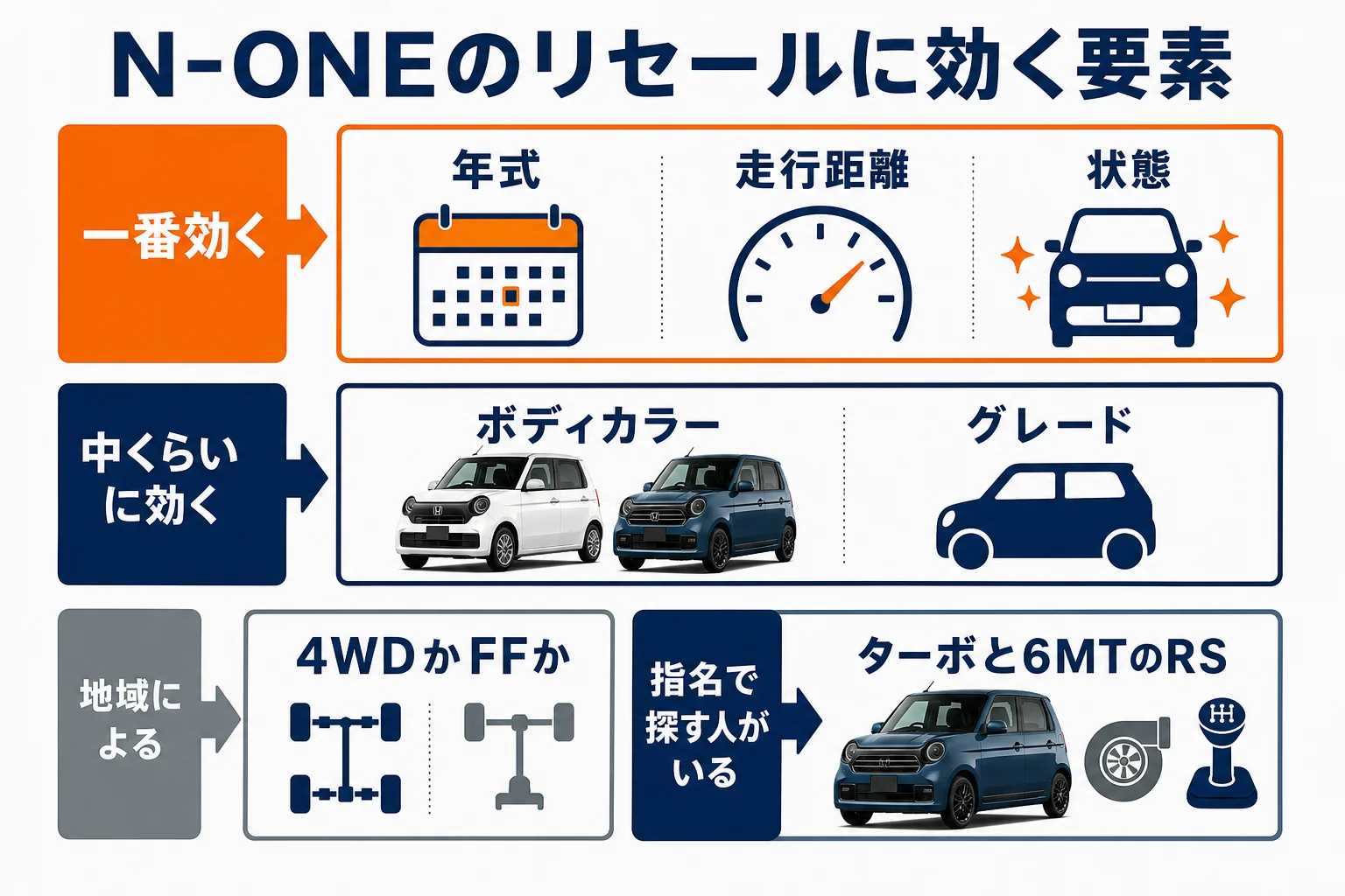N-ONEのリセールに効く要素の大きさ