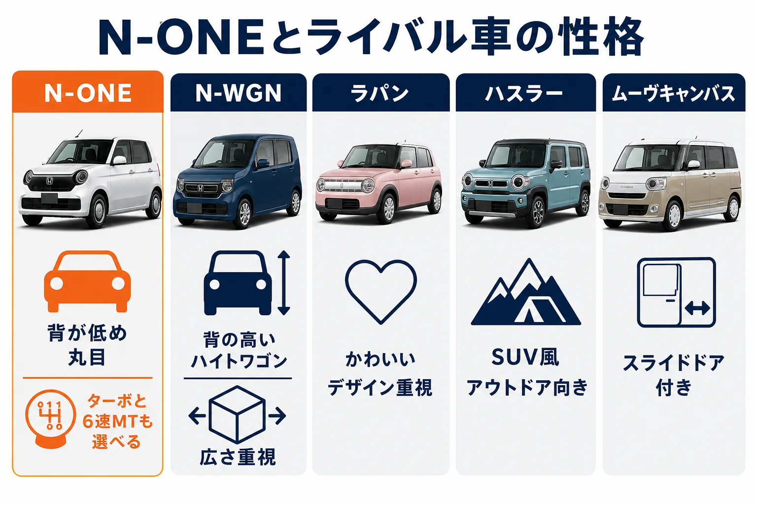 N-ONEとライバル車の性格の違いを示した図解