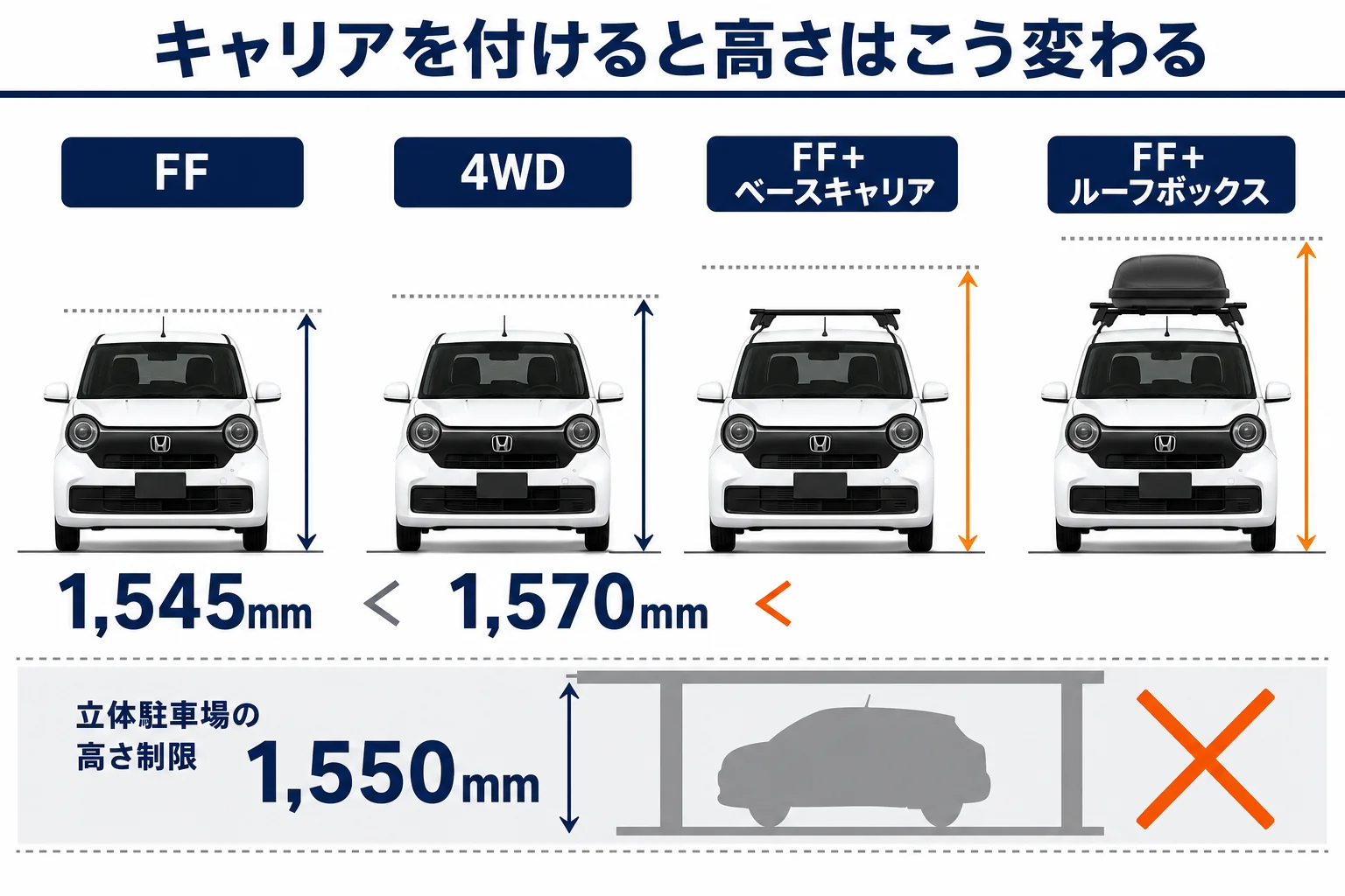 N-ONEにキャリアを付けた時の高さと立体駐車場の関係を示した図解