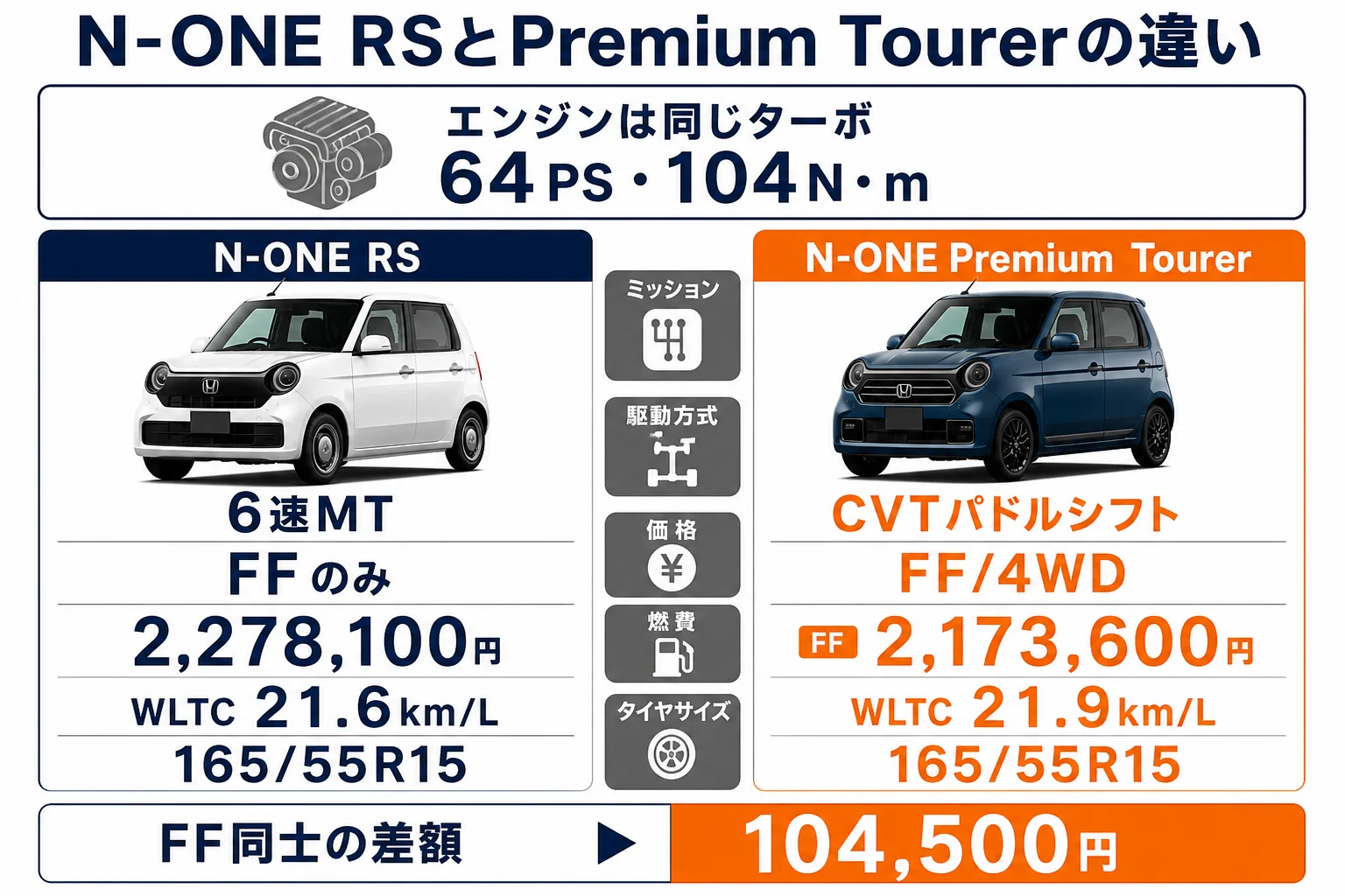 N-ONE RSとPremium Tourerの価格・燃費・装備の違いを示した図解