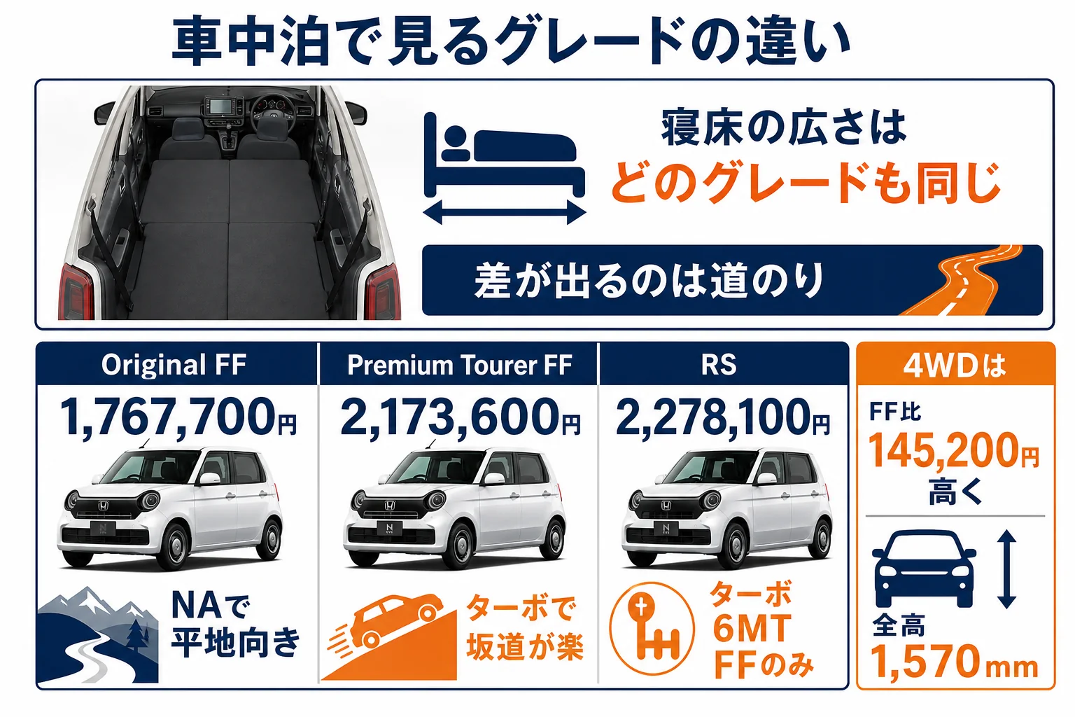 N-ONEのグレード別に車中泊で見るポイントをまとめた図解