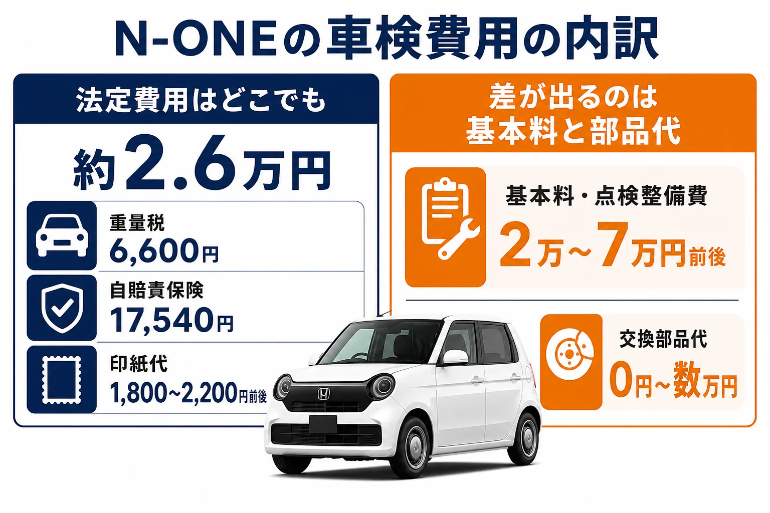N-ONEの車検費用を法定費用と基本料・部品代に分けた図解