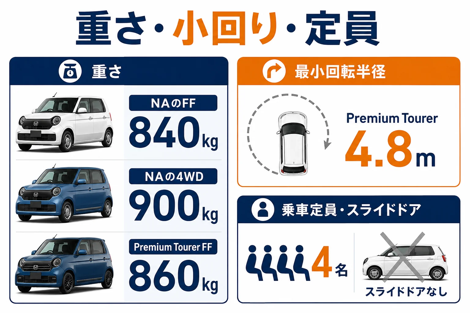 N-ONEの車重・最小回転半径・乗車定員をまとめた図解