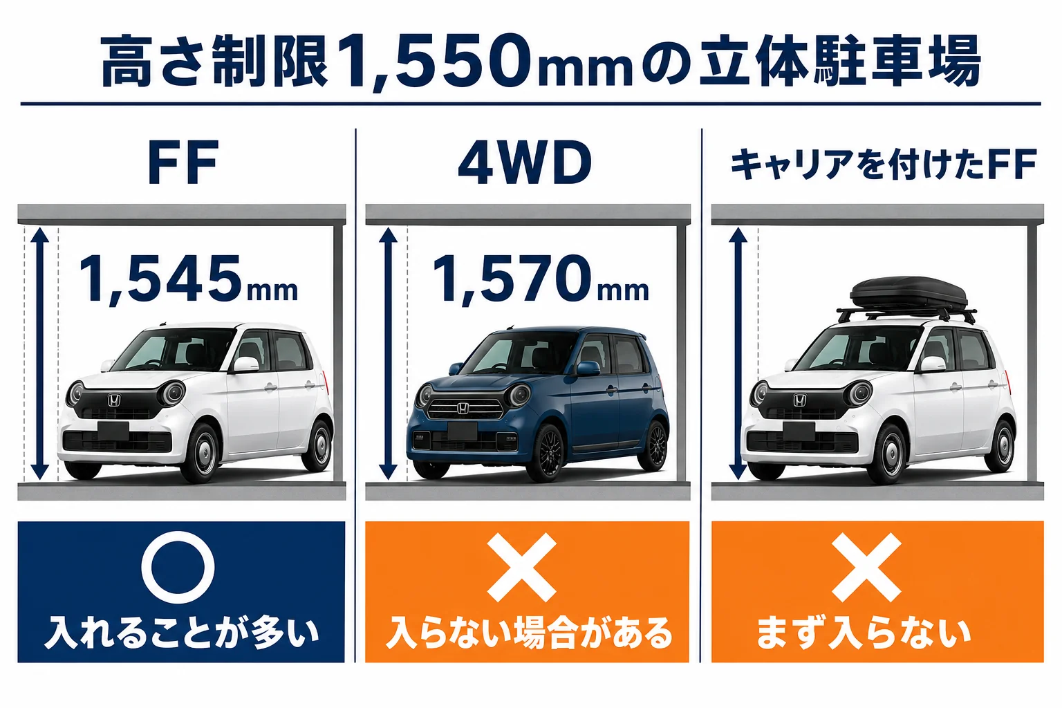 N-ONEのFFと4WDの全高と立体駐車場の関係を示した図解