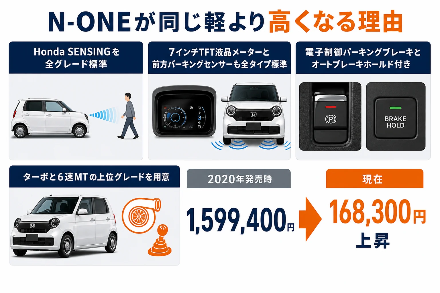 N-ONEが同じ軽より高くなる理由をまとめた図解