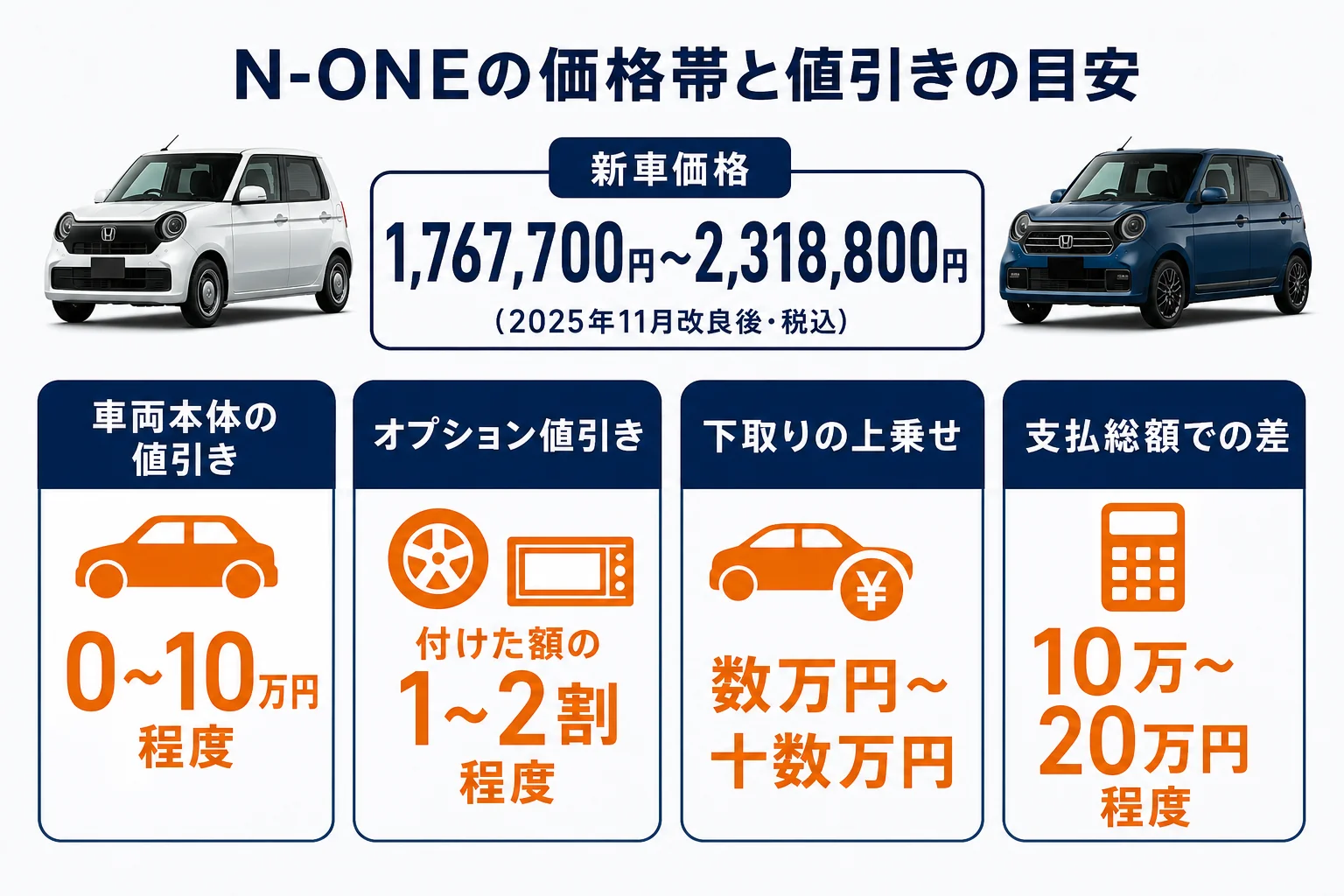 N-ONEの価格帯と値引きの目安をまとめた図