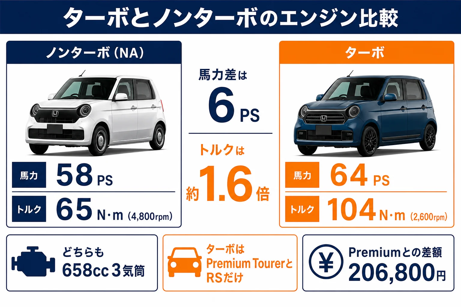 N-ONEのターボとノンターボのトルクと価格の差を示した図解