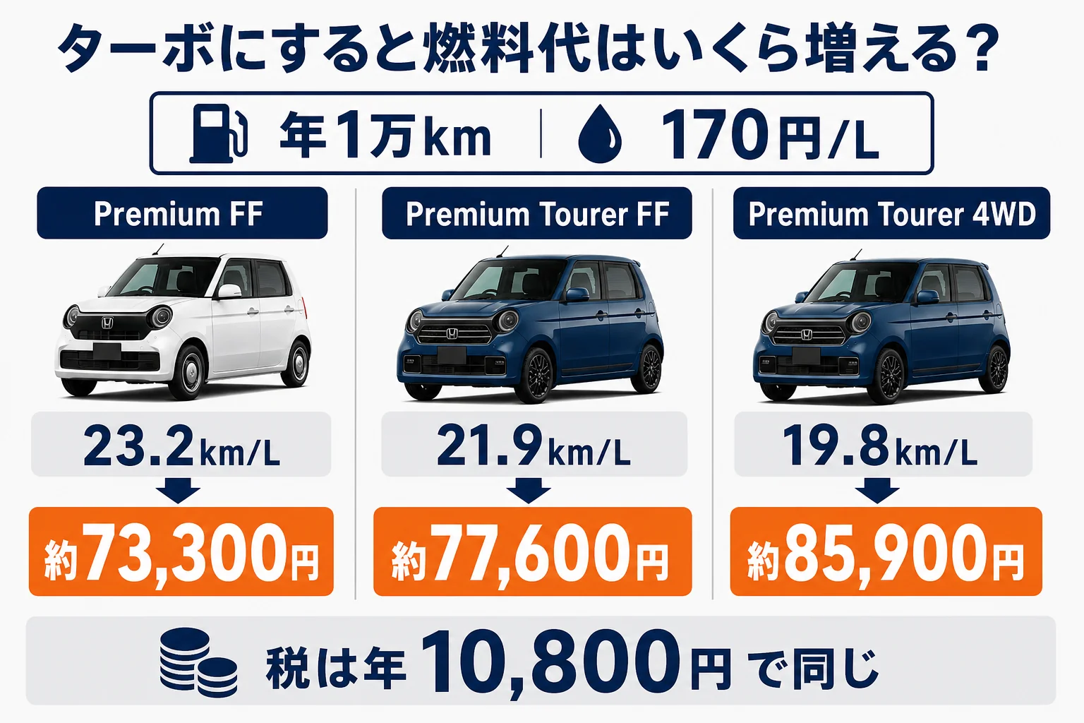 N-ONEのターボとノンターボの年間燃料代の差を示した図解