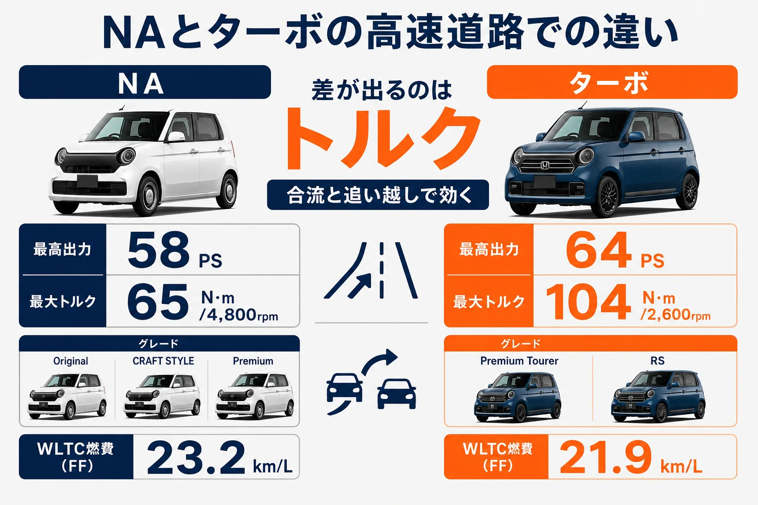 N-ONEのNAとターボの高速道路での違いを示した図解