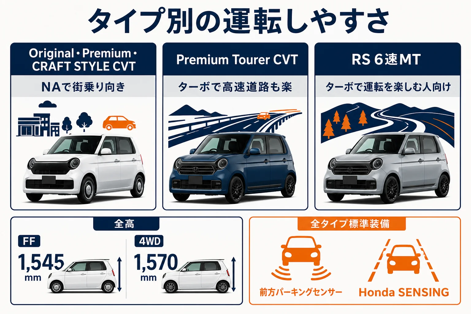 N-ONEのタイプ別に運転しやすさと向いている使い方をまとめた図解