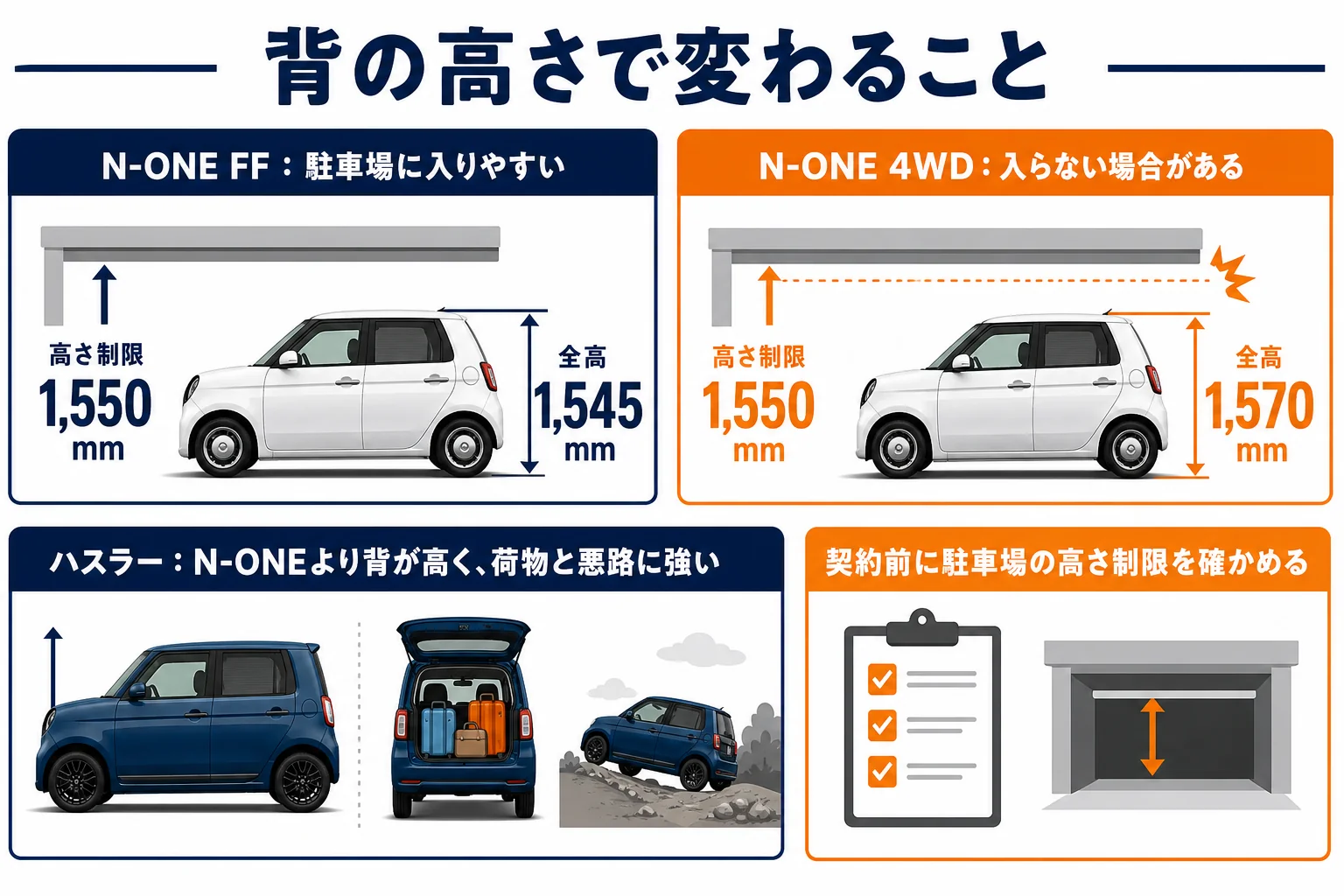 N-ONEとハスラーの背の高さと、立体駐車場や荷物への影響を示した図解