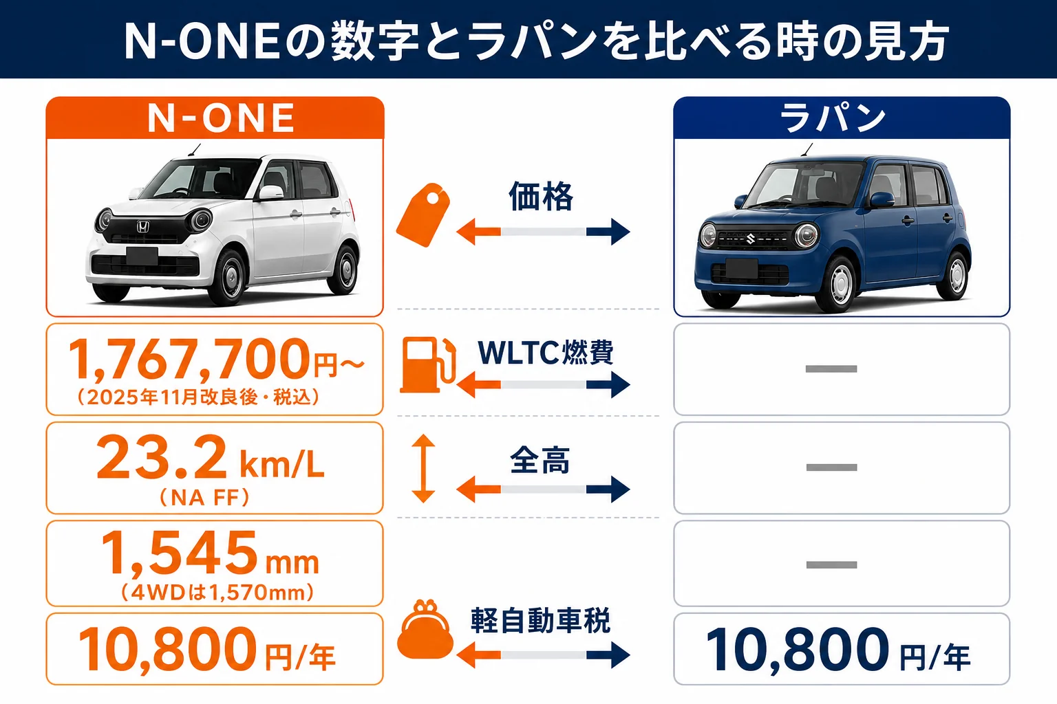 N-ONEの燃費・価格・サイズと、ラパンと比べる時に見るポイントの図解