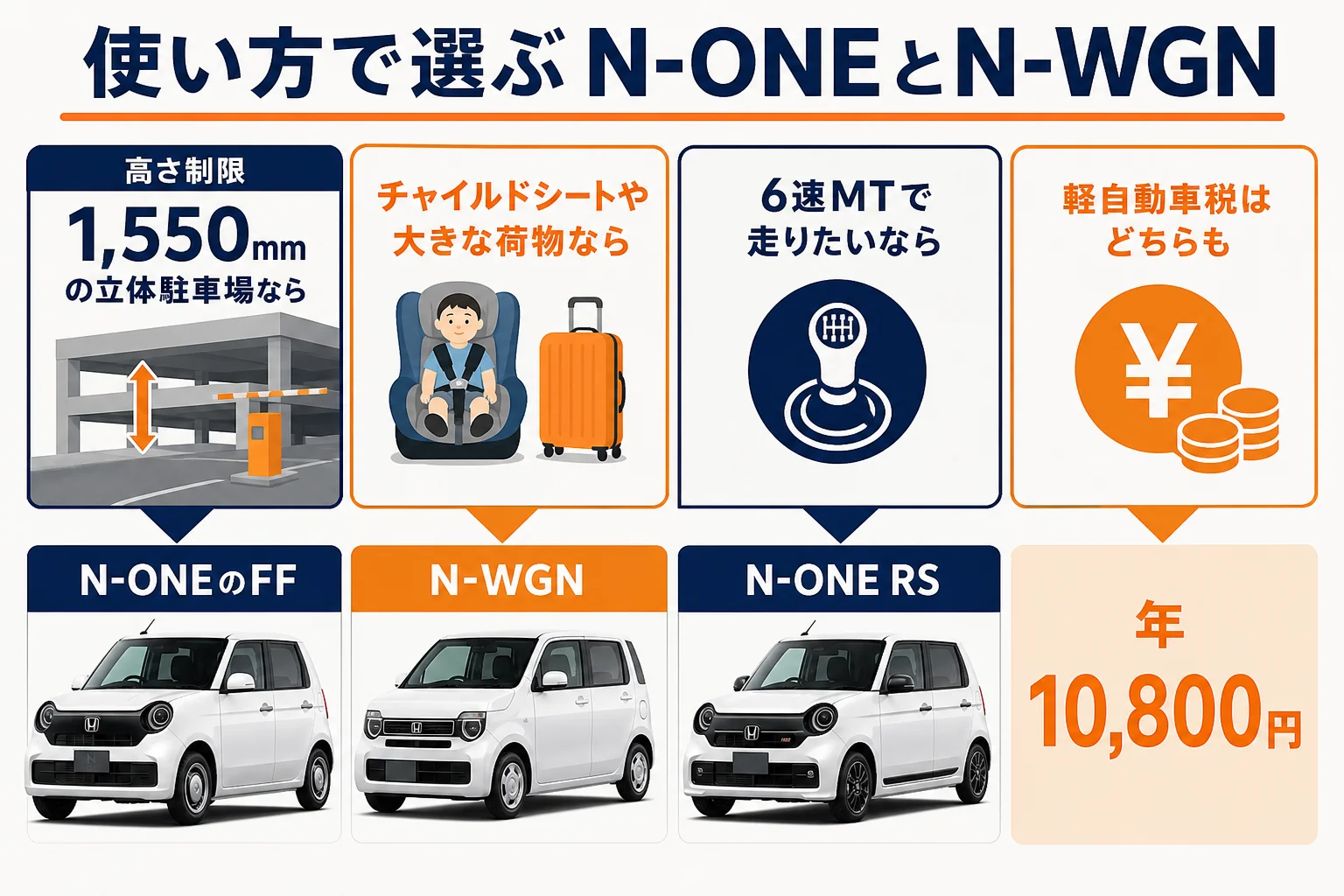 N-ONEとN-WGNのどちらが合うかを使い方で示した図解