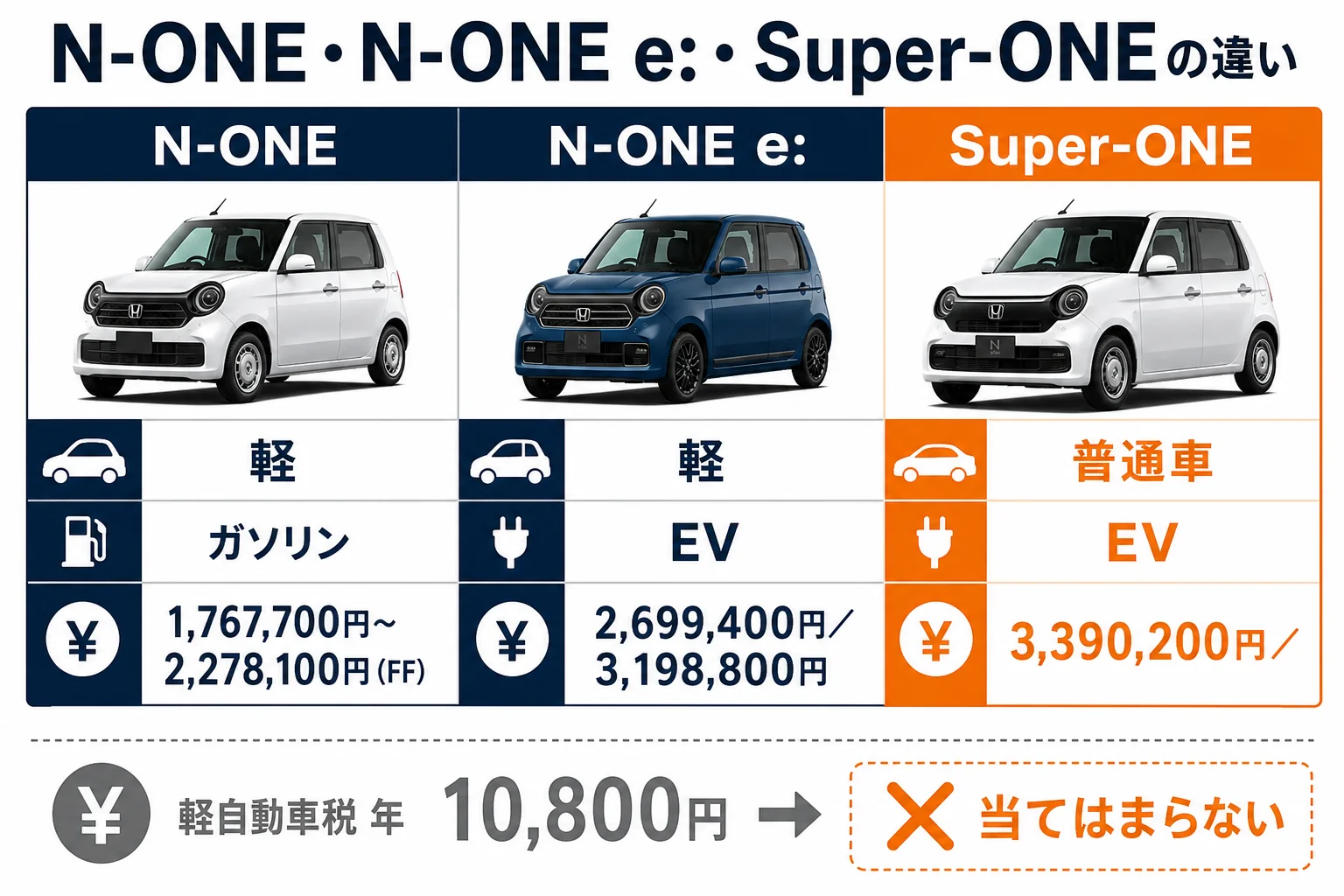 N-ONE・N-ONE e:・Super-ONEの区分と価格の違いを示した図解