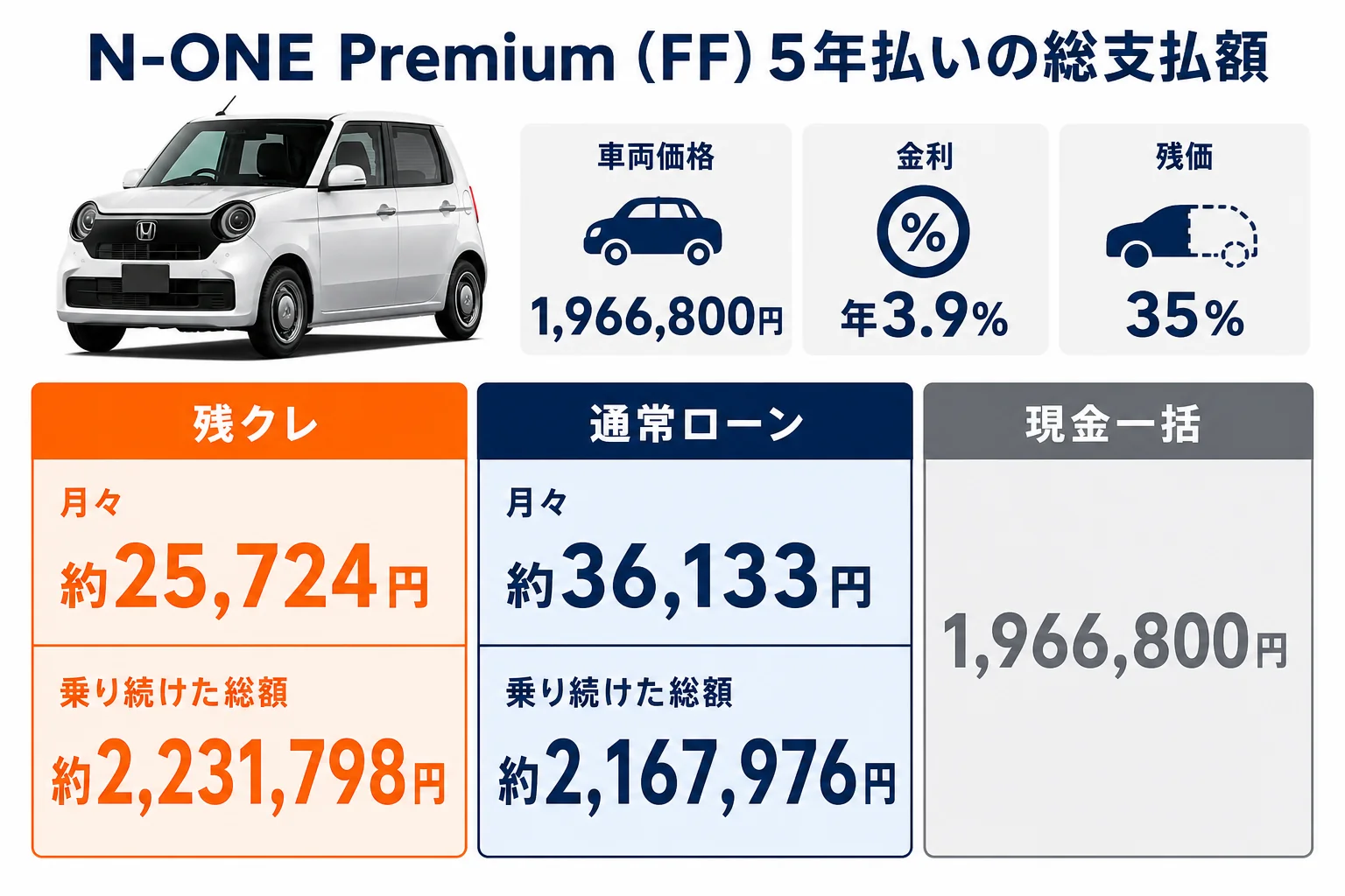 N-ONEの残クレ・通常ローン・現金一括の総支払額を比べた図解