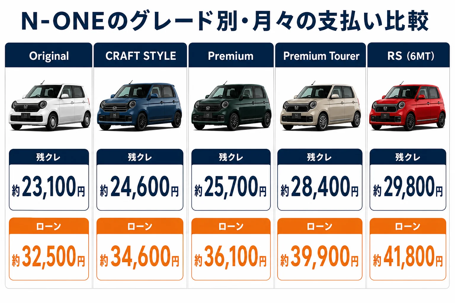 N-ONEの各グレードごとに残クレと通常ローンの月々支払い額を比較した図解