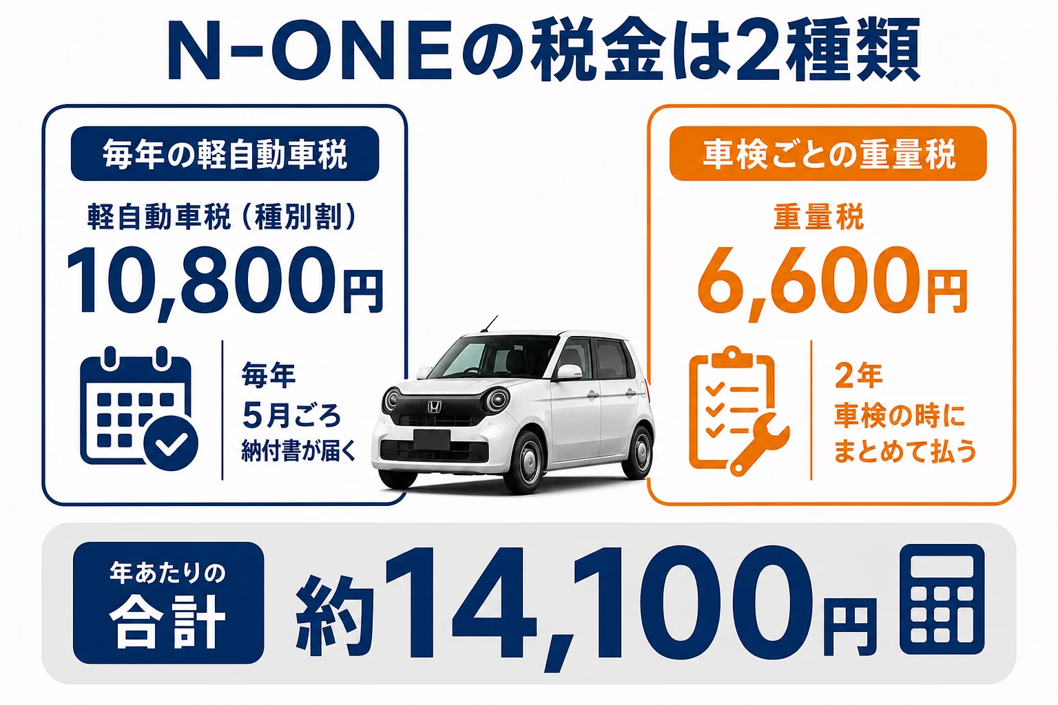 N-ONEの税金を毎年払うものと車検で払うものに分けた図解
