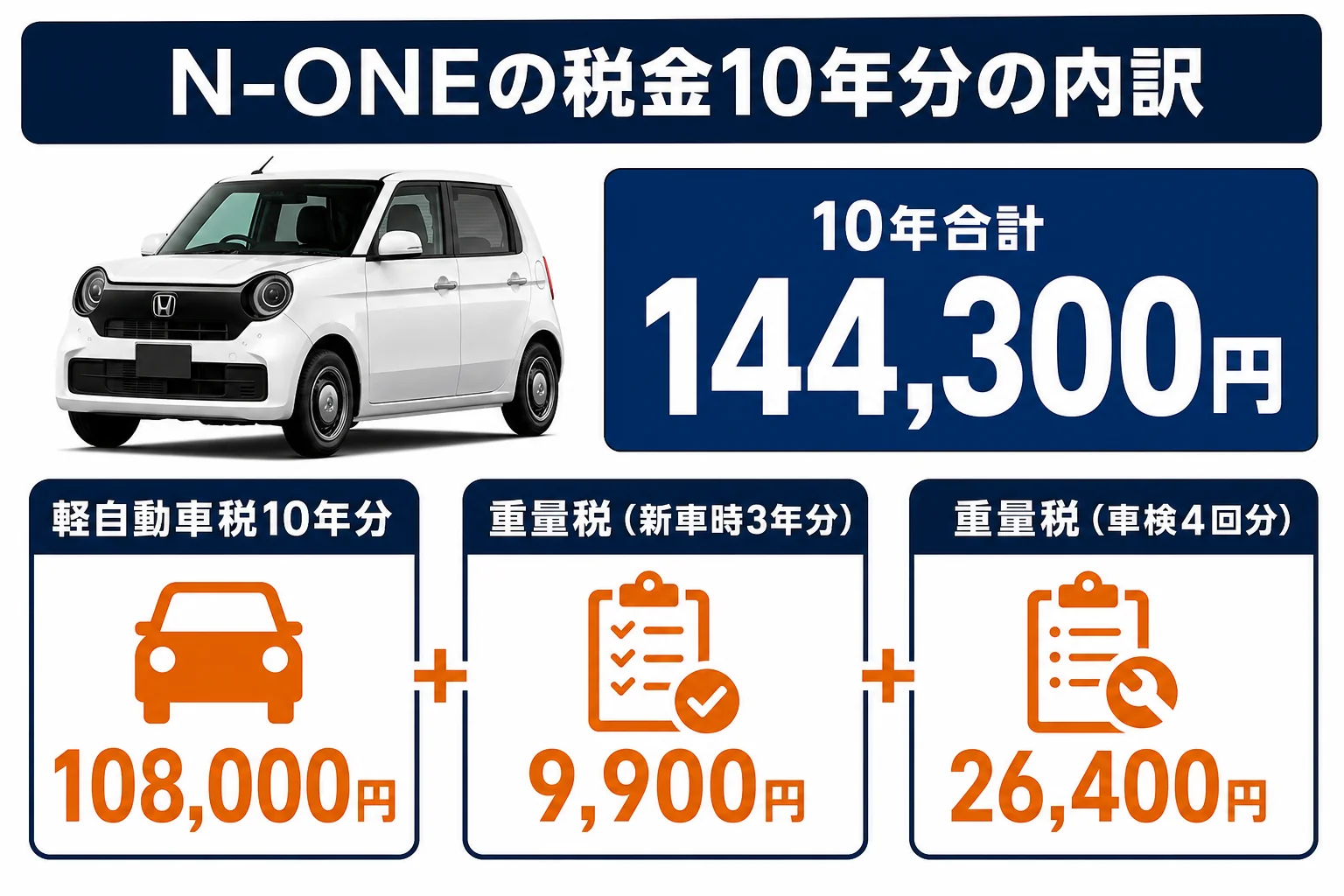 N-ONEの軽自動車税・重量税を10年間合計した内訳を示した図解